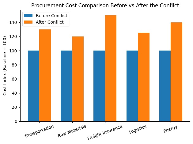 Strategic Sourcing Shifting Away from Conflict