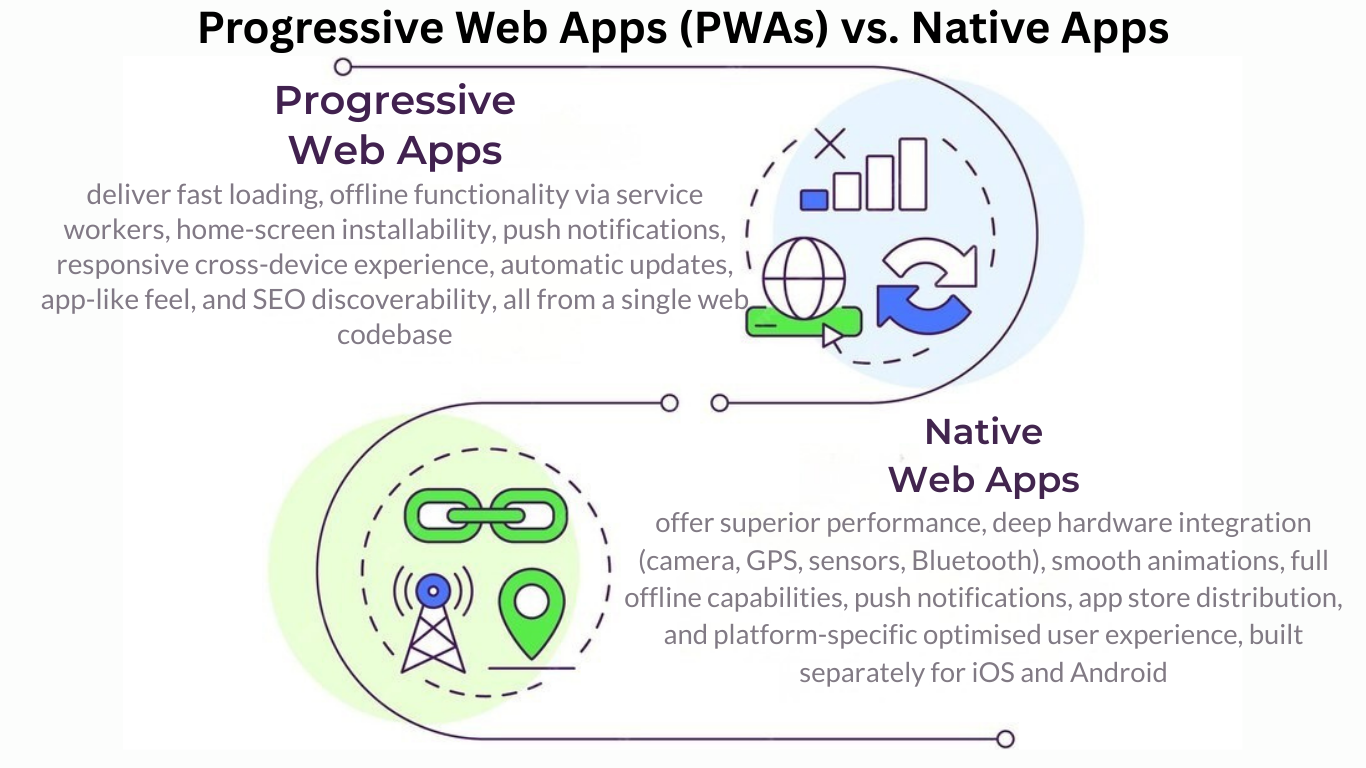 Progressive Web Apps (PWAs) vs. Native Apps: Which Should Your Business Choose in 2026?