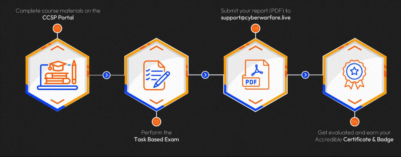 Best Cyber Exploitation Certification