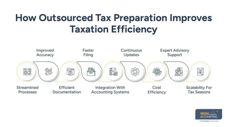 How Outsourced Tax Preparation Helps Firms Work More Efficiently