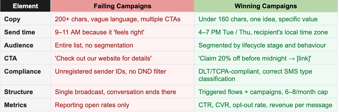 Why Your SMS Campaigns Are Failing —And How to Fix Them