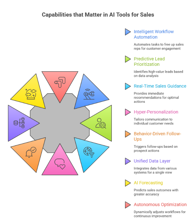 Best AI Tools for Sales Teams in 2026: Capabilities That Actually Matter
