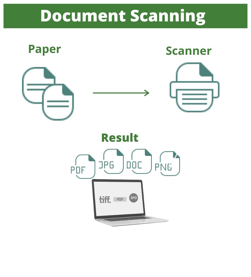 Document Scanning Services In Los Angeles | Access Scanning Document Services, Llc