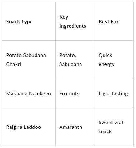 Vrat Snacks Online Delivery in India: Fast and Fresh Options for Busy Fasters