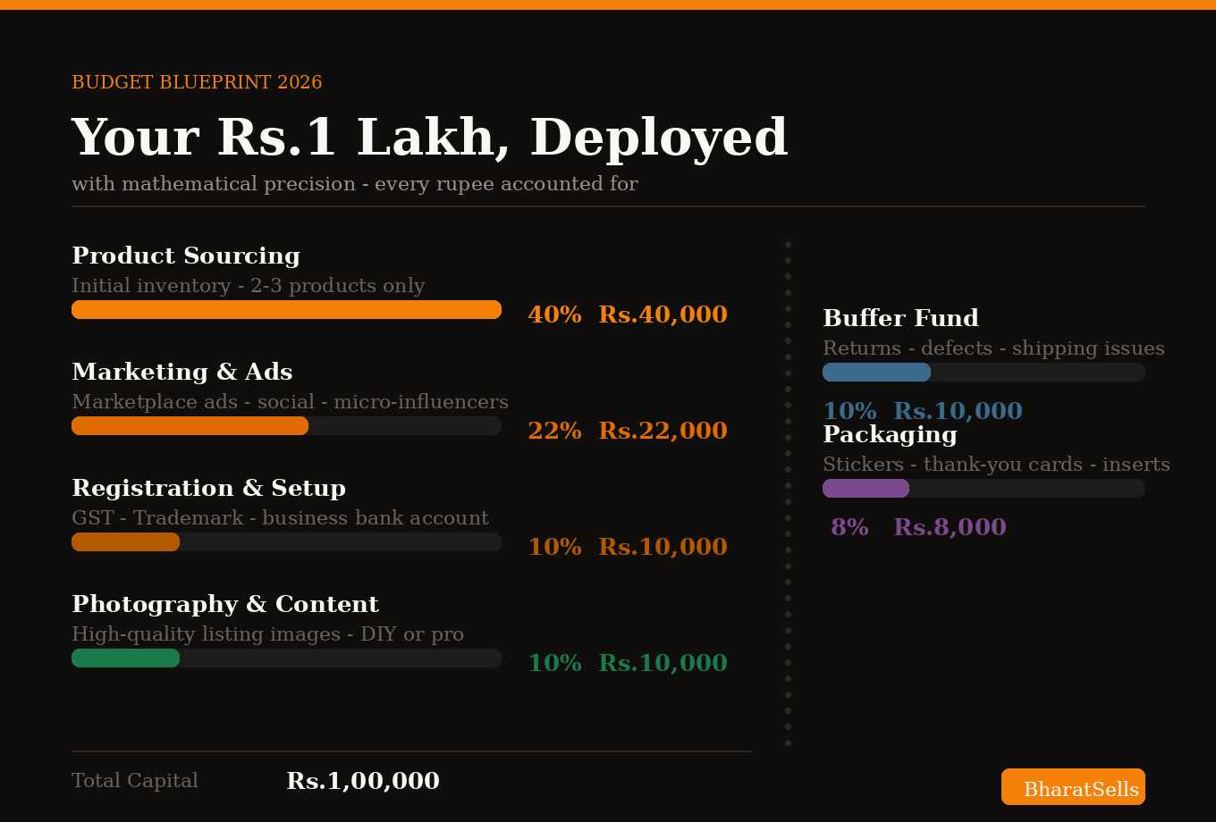 From ₹1 Lakh to ₹6 Lakh: The 2026 E-commerce Blueprint for Indian Sellers (Blinkit, Amazon, Meesho & Flipkart)