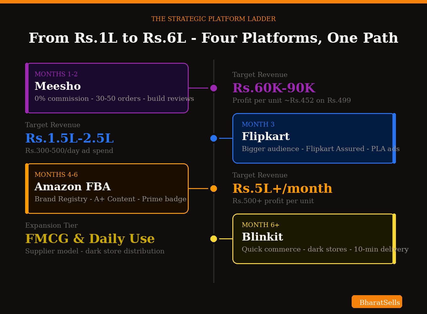 From ₹1 Lakh to ₹6 Lakh: The 2026 E-commerce Blueprint for Indian Sellers (Blinkit, Amazon, Meesho & Flipkart)