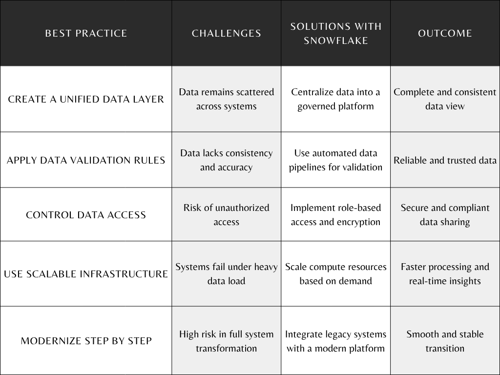 How Modern Data Platforms Like Snowflake Are Solving Healthcare Data Challenges