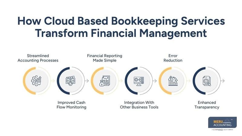 Cloud Based Bookkeeping: Supporting Real-Time Financial Insights