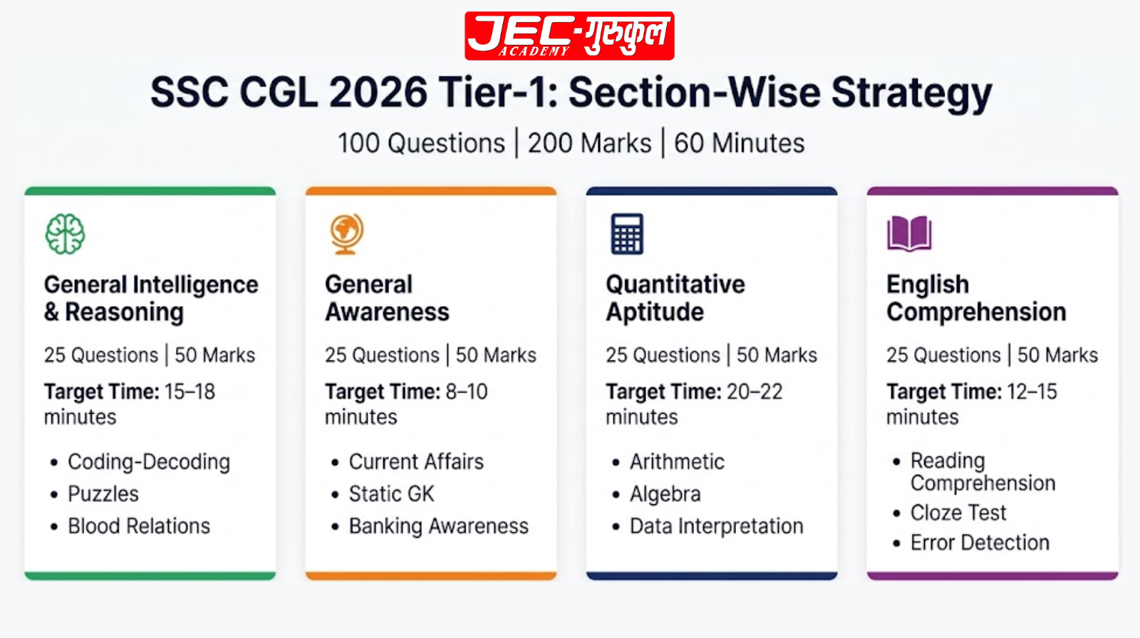 SSC CGL 2026 Tier-1 subject-wise strategy and time allocation infographic