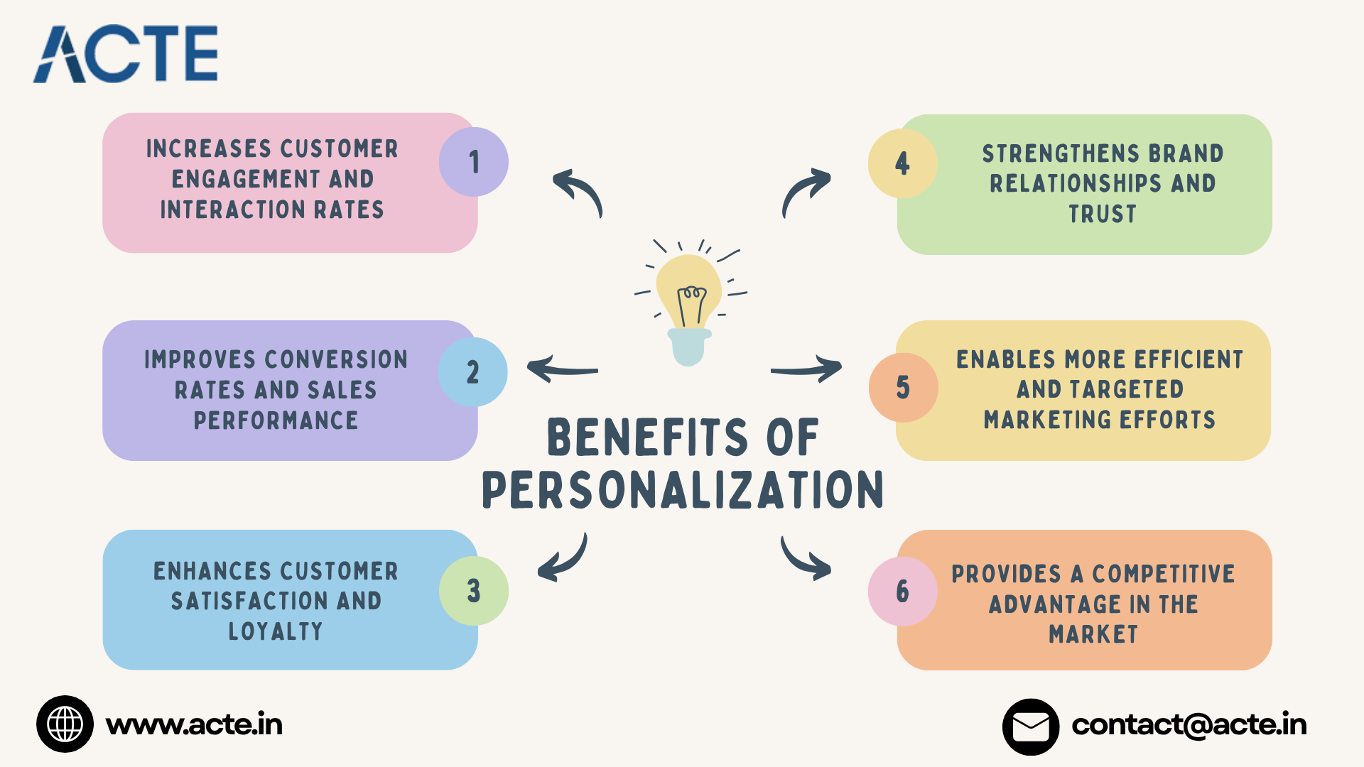 Personalization Driving Innovation in Digital Marketing