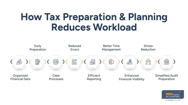Tax Preparation & Planning to Reduce Workload and Stay Compliant