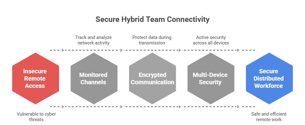 How Workplace Monitoring Improves Security in Remote and Hybrid Teams