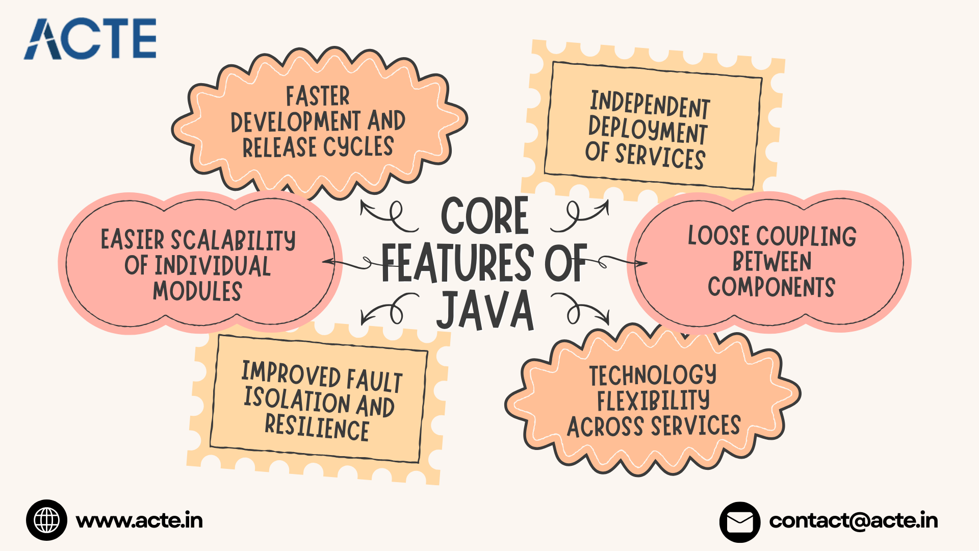 Developing Agile and Scalable Microservices with Java