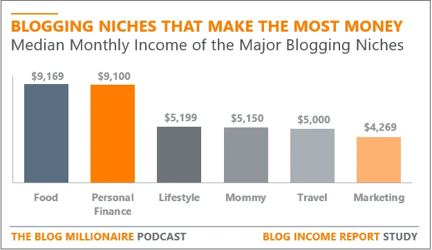 How to start a blog