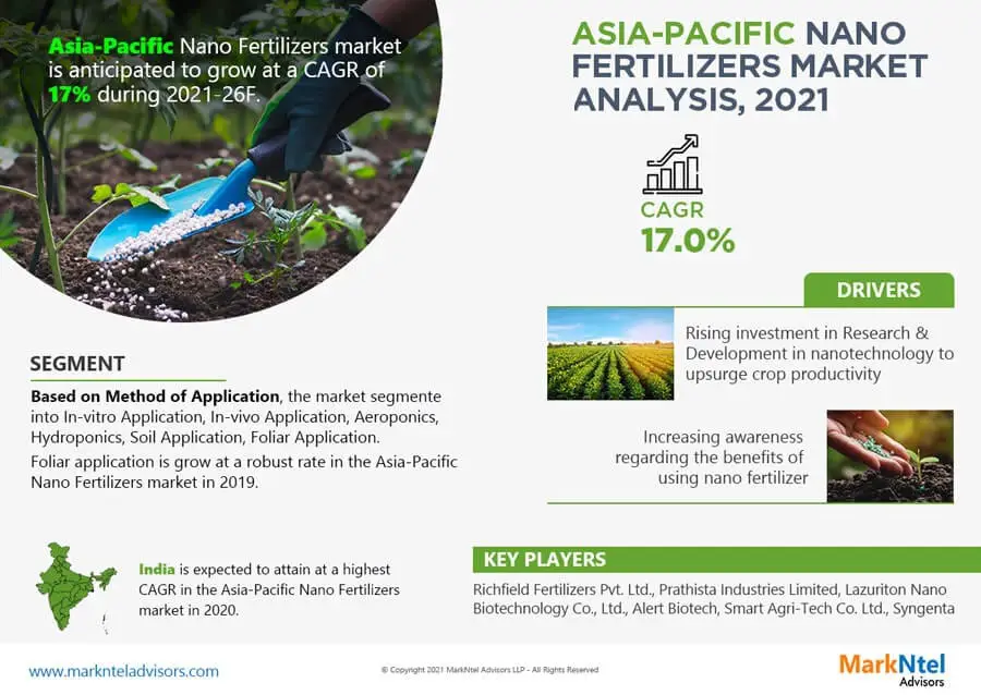 Asia-Pacific-Nano-Fertilizers-Market-Analysis,-2021_-_Copy1-efbe3468