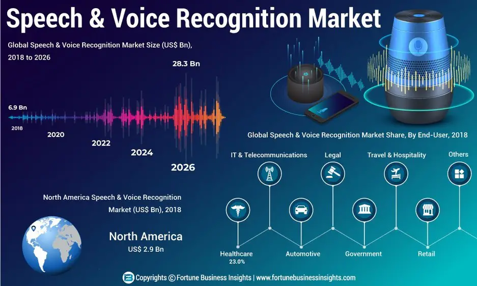 Speech and Voice Recognition Market-db8b6fa2