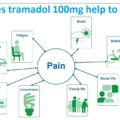 How does tramadol 100mg tablets help to improve chronic pain-e6377021