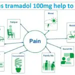 How does tramadol 100mg tablets help to improve chronic pain-e6377021