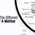What Are The Different Parts Of The Mailbox-f7bf722d
