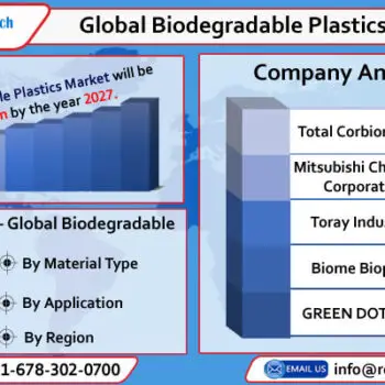 global biodegradable plastics industry-10e80738