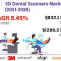 Global 3D Dental Scanners Market 2021-2028-7efb55fc