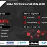 Global Air Filters Market Size to grow $20.3 bn in 2028 at a CAGR of 7.30%.-fff7be62