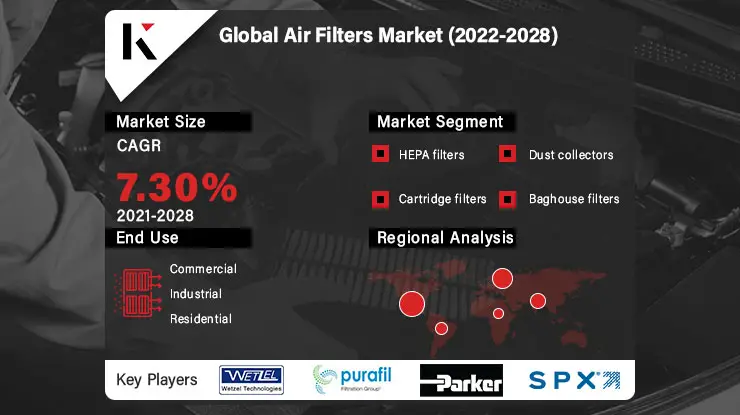 Global Air Filters Market Size to grow $20.3 bn in 2028 at a CAGR of 7.30%.-fff7be62