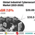 Global Industrial Cybersecurity Market Size to Reach $33.5 Billion By 2028-bd0ca209