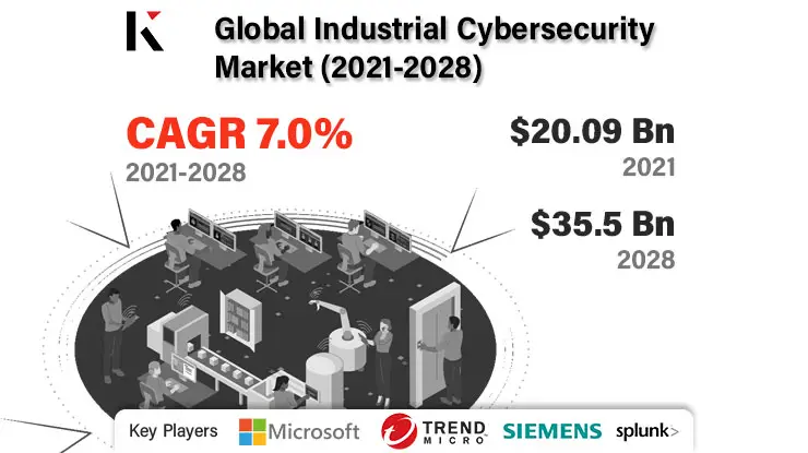 Global Industrial Cybersecurity Market Size to Reach $33.5 Billion By 2028-bd0ca209