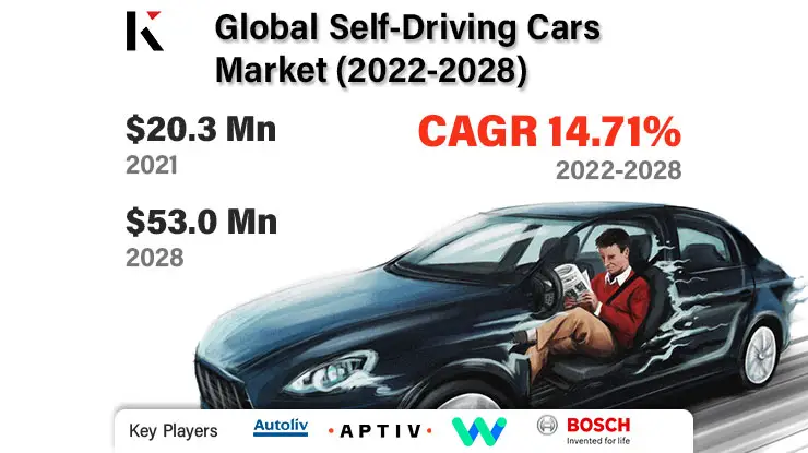 Global Self-Driving Cars Market Size to grow USD 53.0 Million in 2028-c3101b61