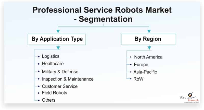 Professional-Service-Robots-Market-Segmentation_76078-8fdf0c3e
