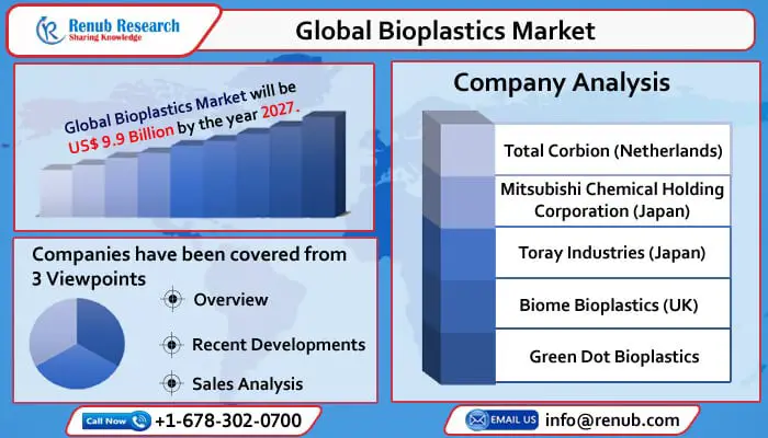 global bioplastics market-98db8060