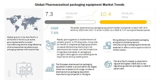 global-pharmaceutical-packaging-equipment-market-trends-3bc38456