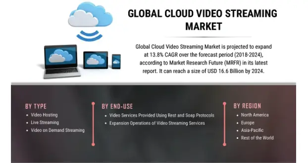 Cloud Video Streaming Market-5a982581