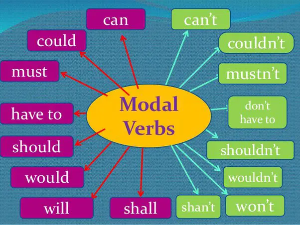 Learn about modal verbs in English-8d73edba