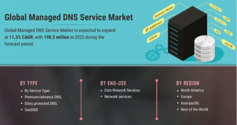 Managed DNS Service Market-822d16b6