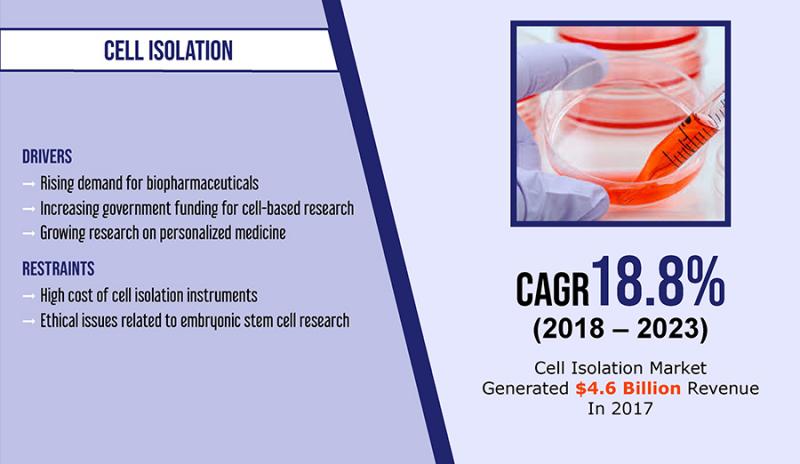 Cell Isolation Market Trends-35a31486