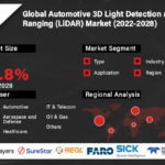 Automotive 3D Light Detection and Ranging (LiDAR)-702822ba