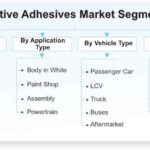 Automotive-Adhesives-Market-Segmentation_85501-4137e0da