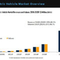 India Electric Vehicle Market Outlook