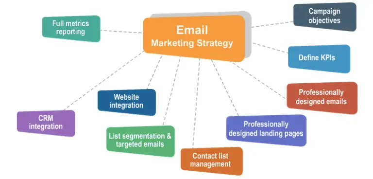 email marketing goals | Mumara