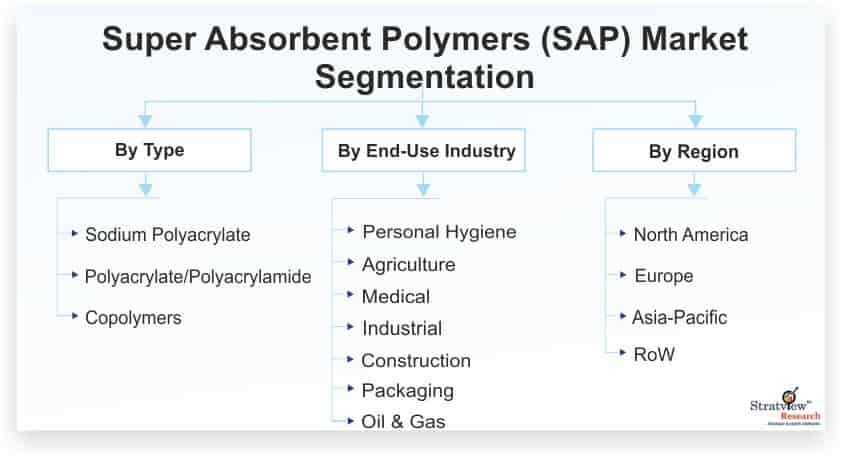 Super-Absorbent-Polymers-(SAP)-Market-Segmentation_35611-8b8d4937
