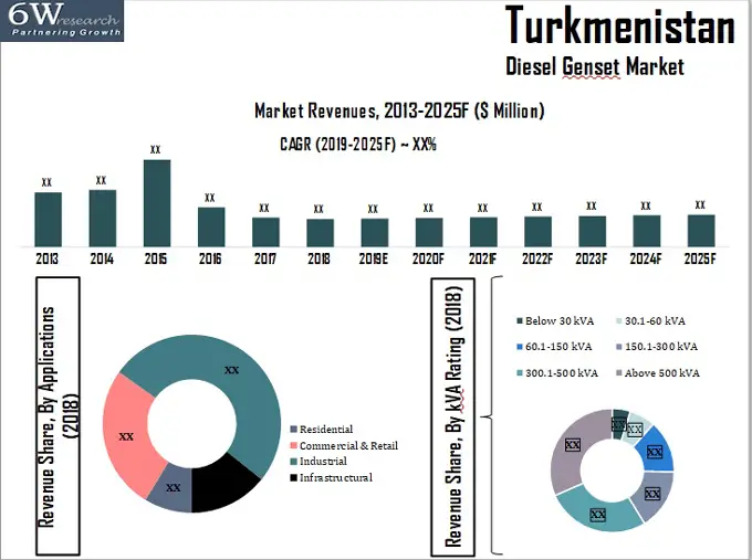 Turkmenistan Diesel Generator Market