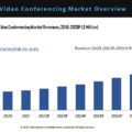 Americas Video Conferencing Market
