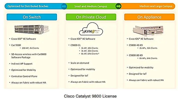 Cisco Catalyst 9800 Wireless Lan Controller (WLC)-cedec6b9
