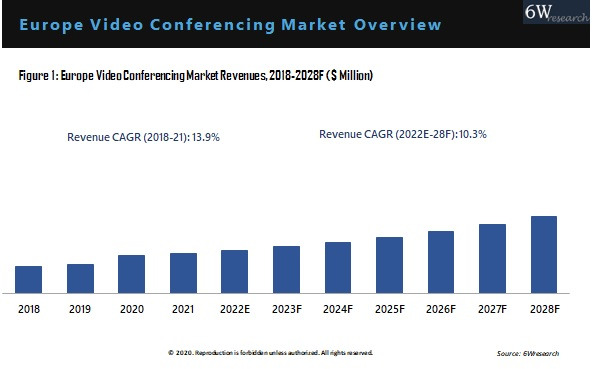 Europe Video Conferencing Market Outlook
