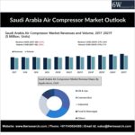 Saudi Arabia Air Compressor Market Outlook