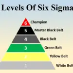 levels-of-six-sigma-3807d32c