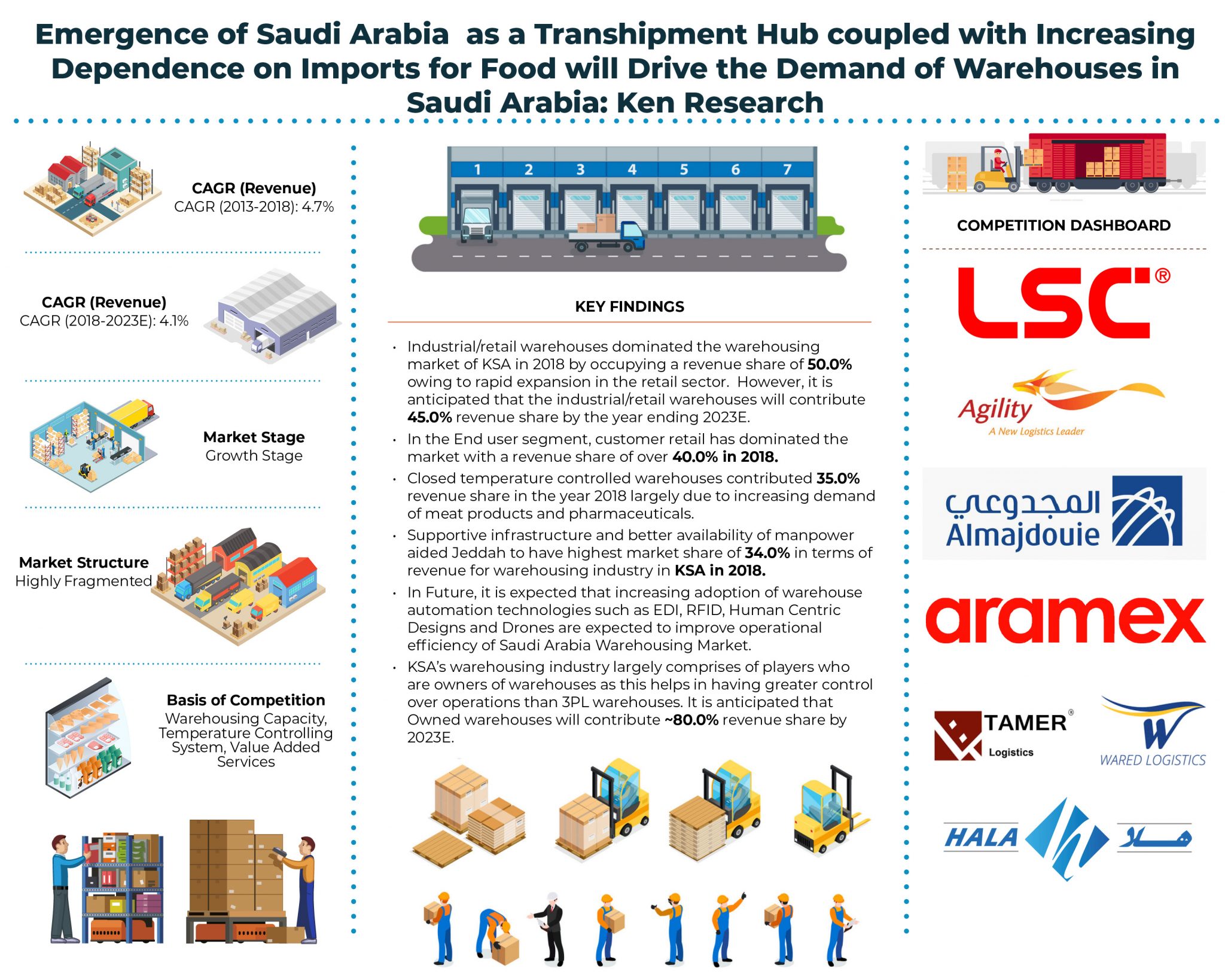 saudi-arabia-warehousing-market-a7401363