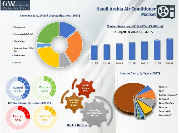 Saudi Arabia Air Conditioner Market